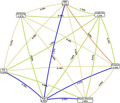 The association of MTHFR (rs1801133) with hypertension in an indigenous south African population